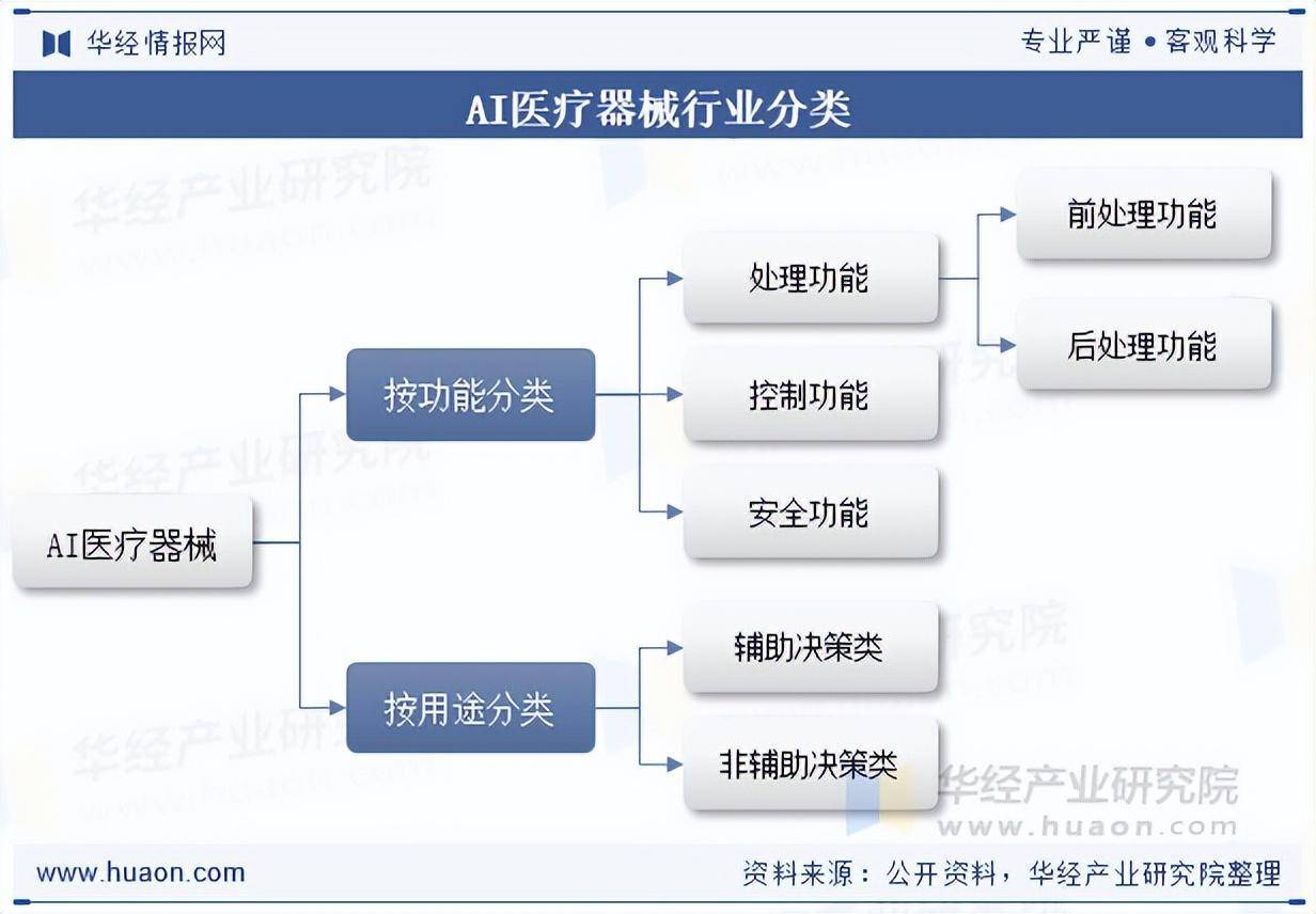 2025年中国AI医疗器械行业市场规模、获批数量及产品覆盖领