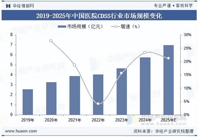 2025年中国医院CDSS行业市场规模、竞争格局及重点企业分