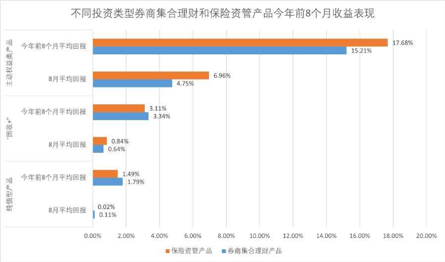 近三成纯债型资管产品8月收益为负民生通惠前8月业绩表现靠后