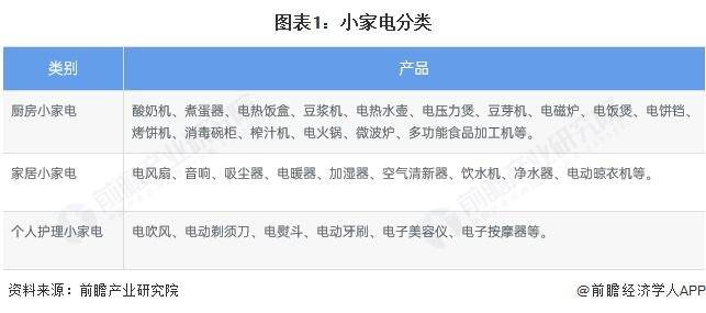 【前瞻分析】2025年中国小家电行业市场规模及区域市场状况分